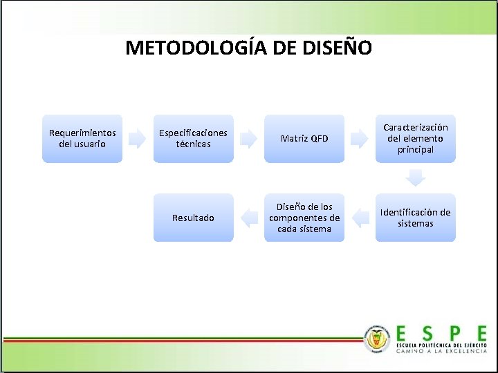METODOLOGÍA DE DISEÑO Requerimientos del usuario Especificaciones técnicas Matriz QFD Caracterización del elemento principal