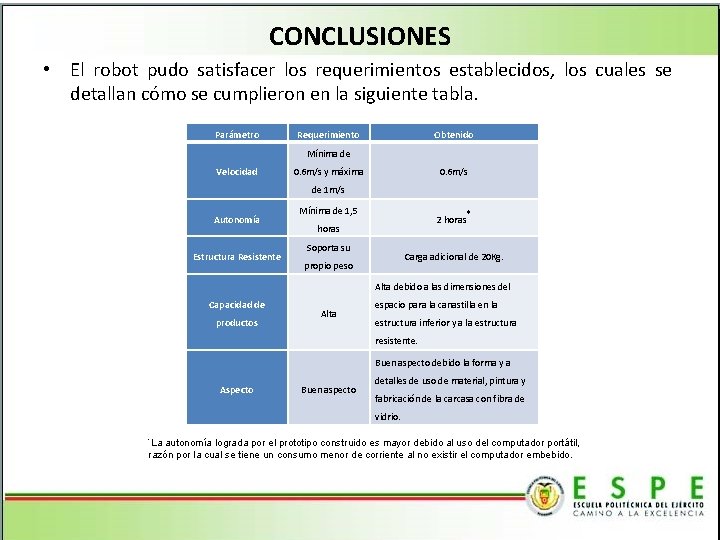 CONCLUSIONES • El robot pudo satisfacer los requerimientos establecidos, los cuales se detallan cómo