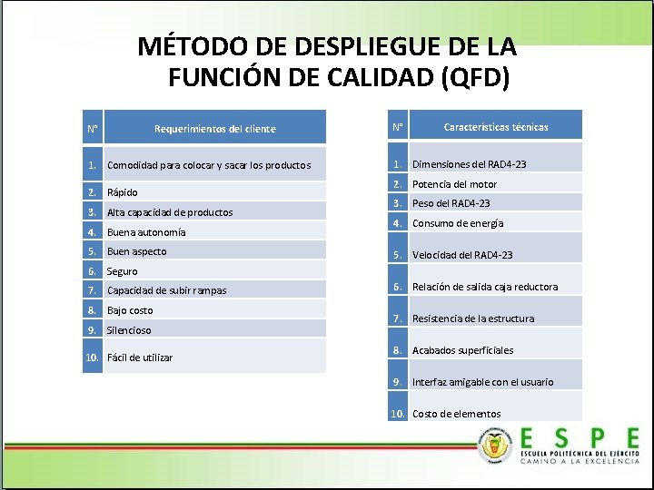 MÉTODO DE DESPLIEGUE DE LA FUNCIÓN DE CALIDAD (QFD) N° Requerimientos del cliente 1.