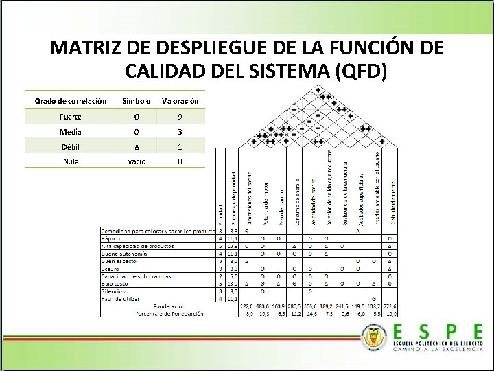 MATRIZ DE DESPLIEGUE DE LA FUNCIÓN DE CALIDAD DEL SISTEMA (QFD) Grado de correlación