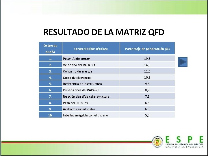 RESULTADO DE LA MATRIZ QFD Orden de diseño Características técnicas Porcentaje de ponderación (%)