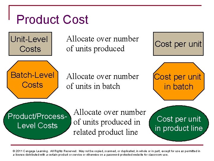 Product Cost Unit-Level Costs Allocate over number of units produced Cost per unit Batch-Level