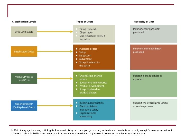 © 2011 Cengage Learning. All Rights Reserved. May not be copied, scanned, or duplicated,