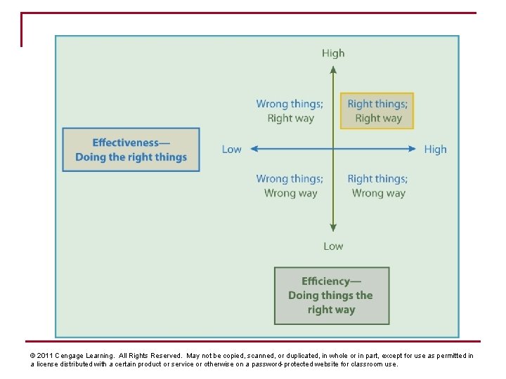 © 2011 Cengage Learning. All Rights Reserved. May not be copied, scanned, or duplicated,