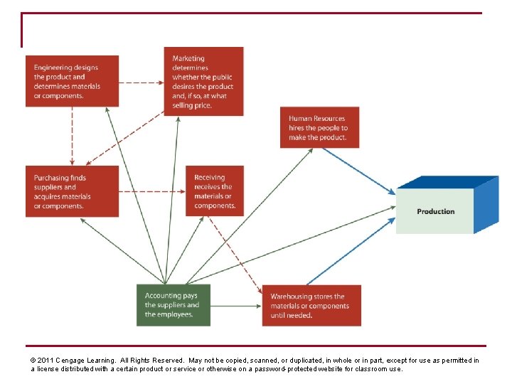 © 2011 Cengage Learning. All Rights Reserved. May not be copied, scanned, or duplicated,