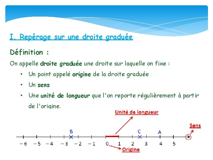 I. Repérage sur une droite graduée Définition : On appelle droite graduée une droite