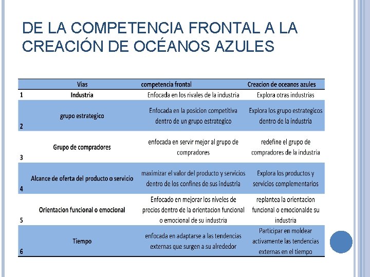 DE LA COMPETENCIA FRONTAL A LA CREACIÓN DE OCÉANOS AZULES 