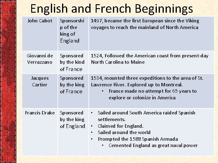 English and French Beginnings John Cabot Sponsorshi p of the king of 1497, became