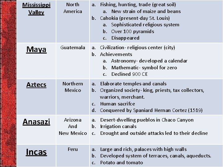 Mississippi Valley North America Maya Guatemala Aztecs Northern Mexico Anasazi Incas a. Fishing, hunting,
