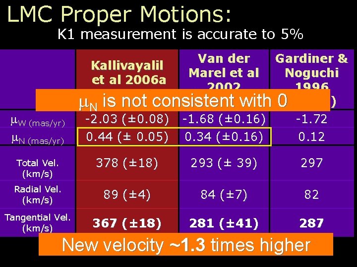 LMC Proper Motions: K 1 measurement is accurate to 5% W (mas/yr) N (mas/yr)