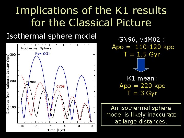 Implications of the K 1 results for the Classical Picture Isothermal sphere model GN