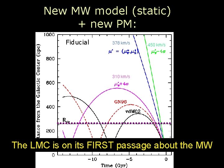 New MW model: model (static) how do + orbits new PM: the old change?
