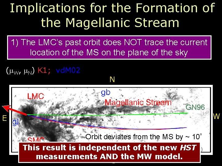 Implications for the Formation of the Magellanic Stream 1) The LMC’s past orbit NOTplane