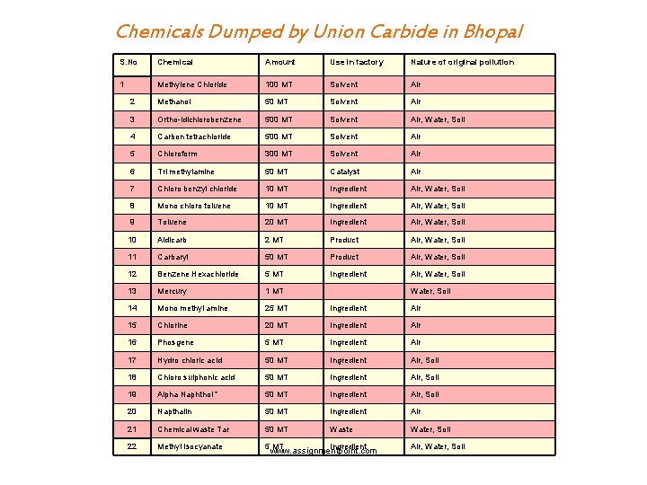 Chemicals Dumped by Union Carbide in Bhopal S. No Chemical Amount Use in factory