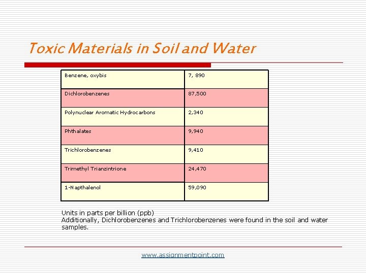 Toxic Materials in Soil and Water Benzene, oxybis 7, 890 Dichlorobenzenes 87, 500 Polynuclear