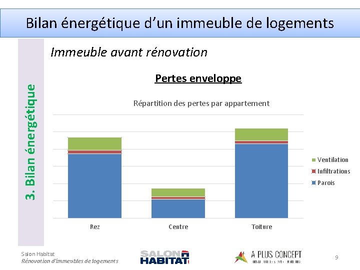 Bilan énergétique d’un immeuble de logements Immeuble avant rénovation 3. Bilan énergétique Pertes enveloppe