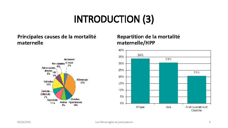 INTRODUCTION (3) Principales causes de la mortalité maternelle 05/06/2021 Repartition de la mortalité maternelle/HPP