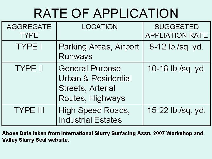 RATE OF APPLICATION AGGREGATE TYPE III LOCATION SUGGESTED APPLIATION RATE Parking Areas, Airport 8