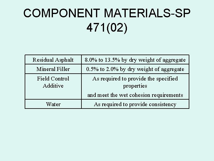 COMPONENT MATERIALS-SP 471(02) Residual Asphalt 8. 0% to 13. 5% by dry weight of