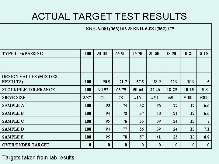ACTUAL TARGET TEST RESULTS SNH-6 -081(063)163 & SNH-6 -081(062)175 TYPE II-% PASSING 100 DESIGN