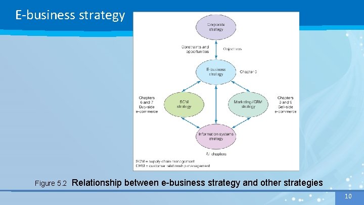 E-business strategy Figure 5. 2 Relationship between e-business strategy and other strategies 10 10