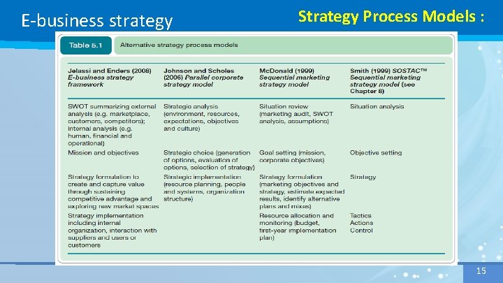 E-business strategy Strategy Process Models : 15 15 
