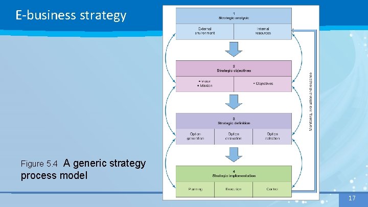 E-business strategy A generic strategy process model Figure 5. 4 17 17 