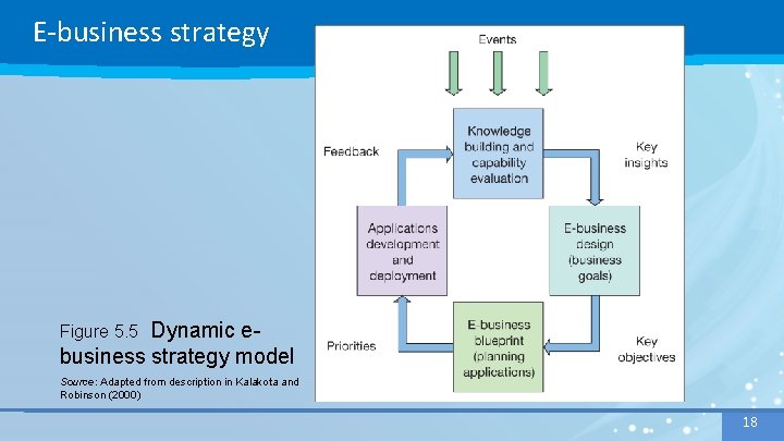 E-business strategy Dynamic ebusiness strategy model Figure 5. 5 Source: Adapted from description in