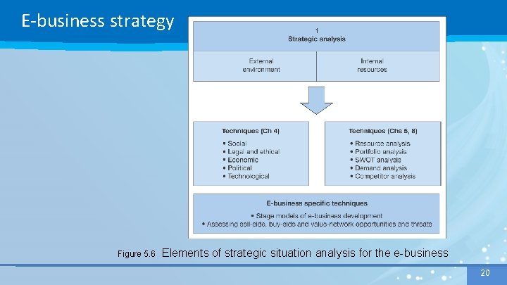 E-business strategy Figure 5. 6 Elements of strategic situation analysis for the e-business 20