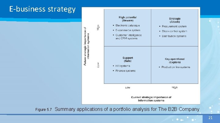 E-business strategy Figure 5. 7 Summary applications of a portfolio analysis for The B