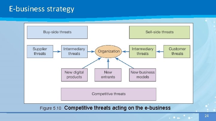 E-business strategy Figure 5. 10 Competitive threats acting on the e-business 24 24 