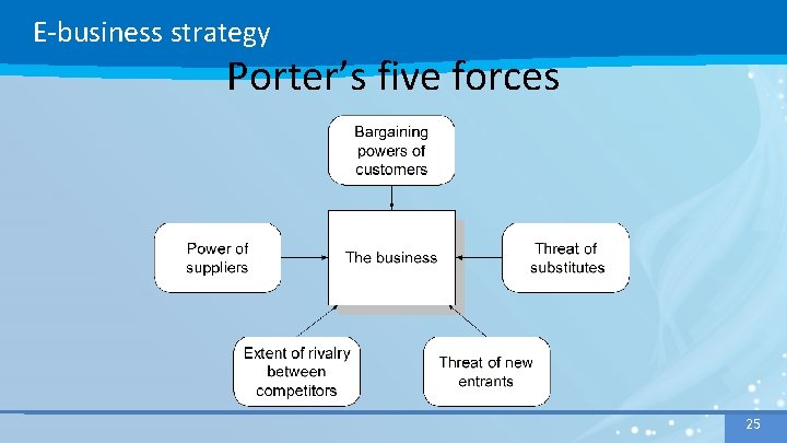 E-business strategy Porter’s five forces 25 25 
