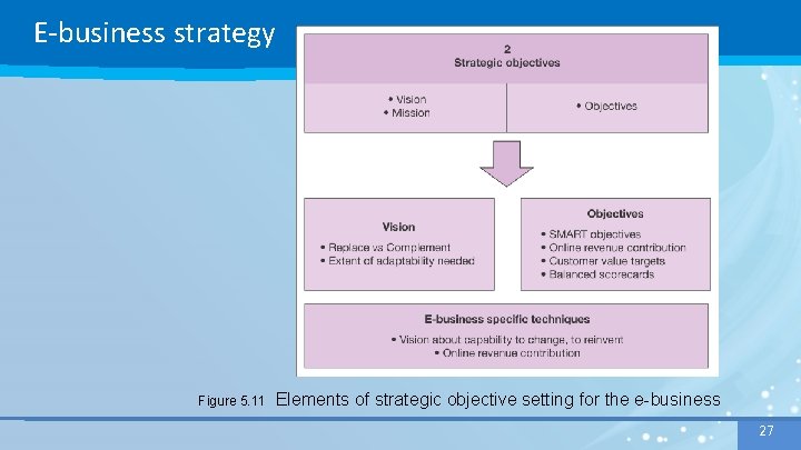 E-business strategy Figure 5. 11 Elements of strategic objective setting for the e-business 27