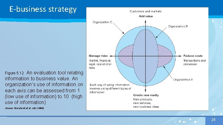 E-business strategy An evaluation tool relating information to business value. An organization’s use of