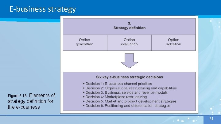 E-business strategy Elements of strategy definition for the e-business Figure 5. 16 31 31