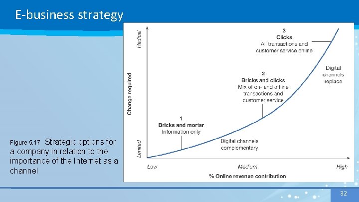 E-business strategy Strategic options for a company in relation to the importance of the