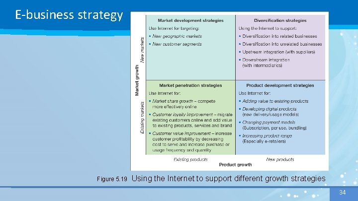 E-business strategy Figure 5. 19 Using the Internet to support different growth strategies 34