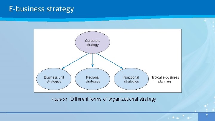 E-business strategy Figure 5. 1 Different forms of organizational strategy 7 7 