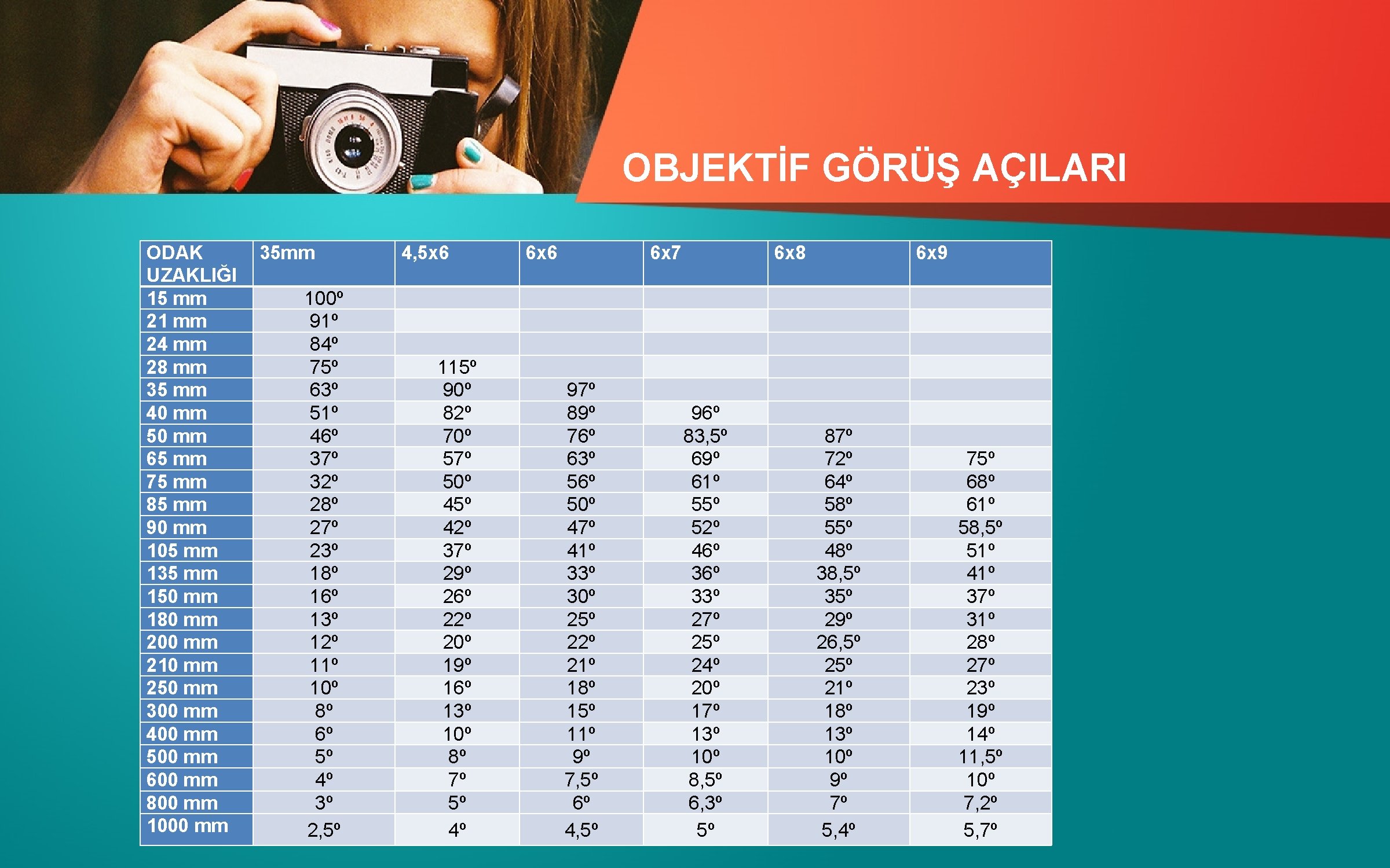 OBJEKTİF GÖRÜŞ AÇILARI ODAK UZAKLIĞI 15 mm 21 mm 24 mm 28 mm 35
