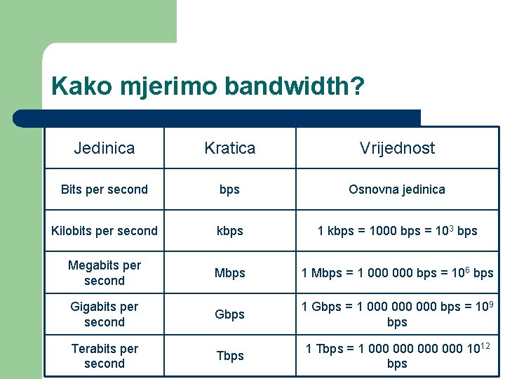 Kako mjerimo bandwidth? Jedinica Kratica Vrijednost Bits per second bps Osnovna jedinica Kilobits per