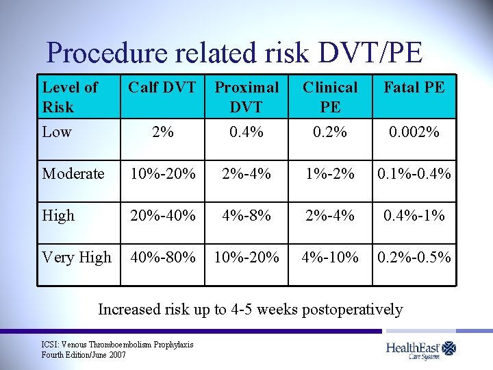 Procedure related risk DVT/PE Level of Risk Low Calf DVT Clinical PE 0. 2%