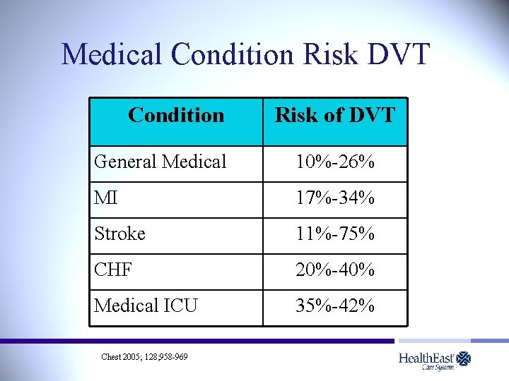 Medical Condition Risk DVT Condition Risk of DVT General Medical 10%-26% MI 17%-34% Stroke