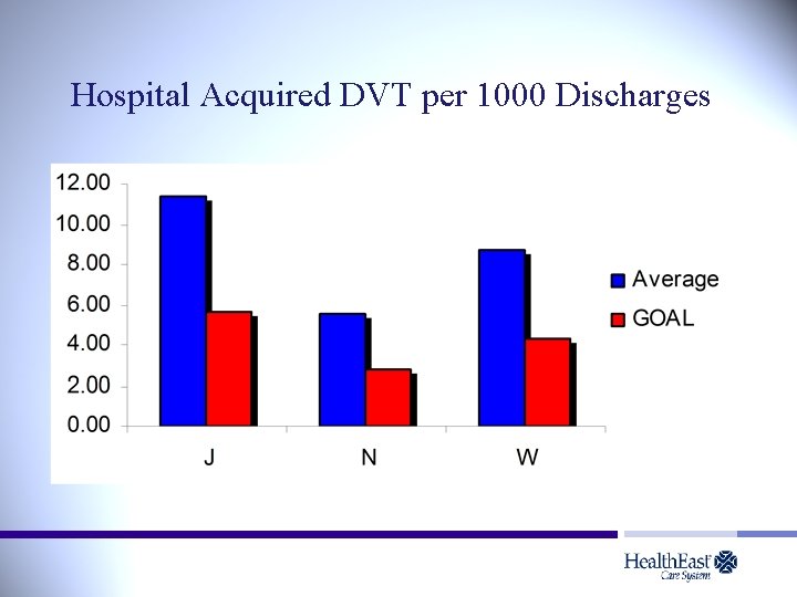 Hospital Acquired DVT per 1000 Discharges 