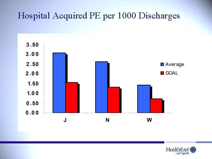 Hospital Acquired PE per 1000 Discharges 