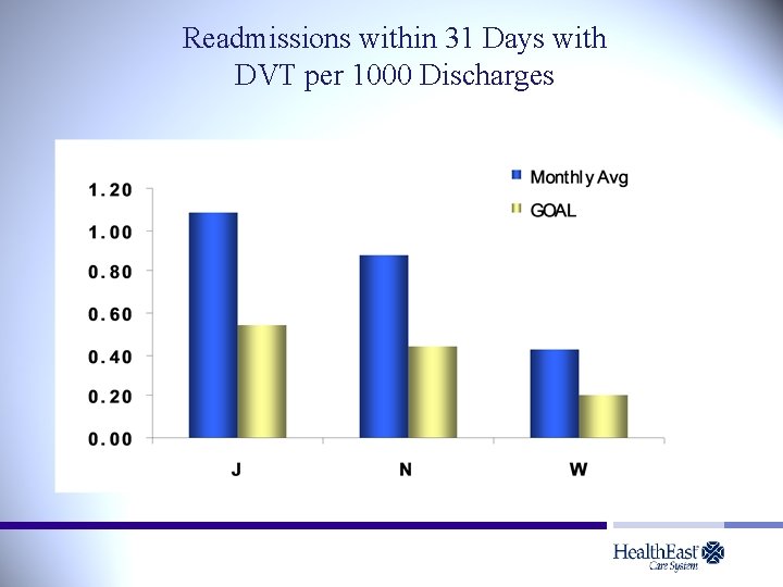 Readmissions within 31 Days with DVT per 1000 Discharges 