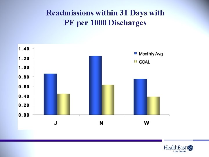 Readmissions within 31 Days with PE per 1000 Discharges 