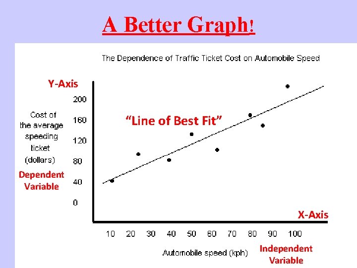 A Better Graph! Y-Axis “Line of Best Fit” Dependent Variable X-Axis Independent Variable 