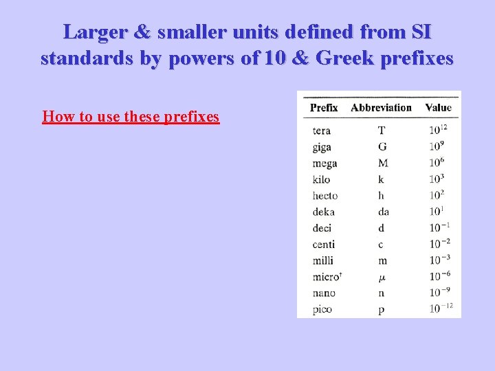 Larger & smaller units defined from SI standards by powers of 10 & Greek
