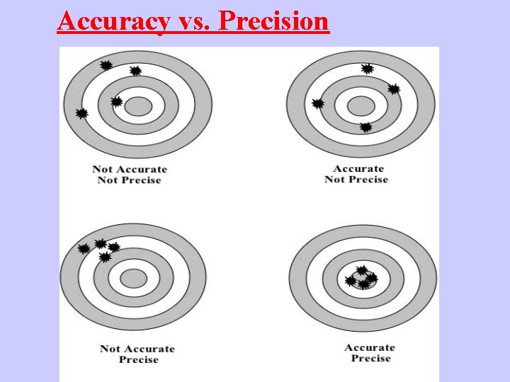 Accuracy vs. Precision 