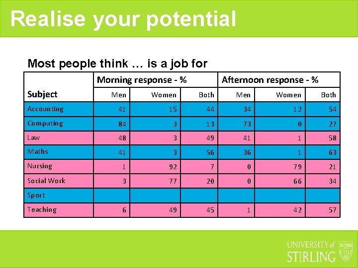 Realise your potential Most people think … is a job for Morning response -